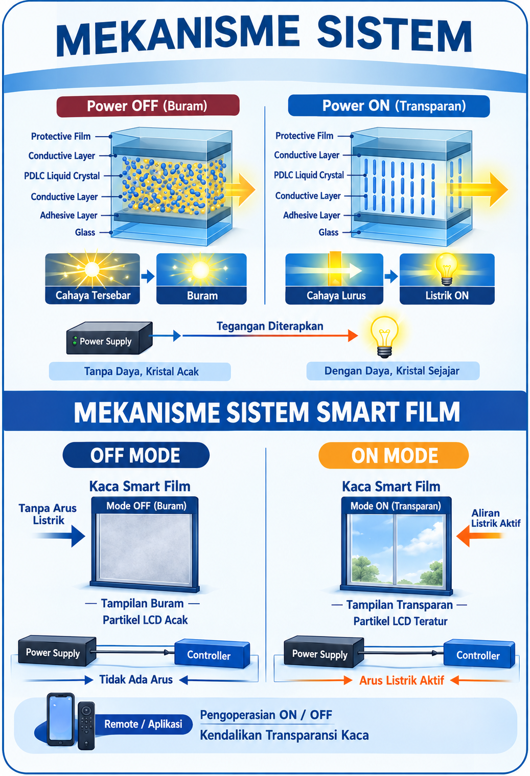 Mekanisme Sistem — PDLC Smart Film Technology